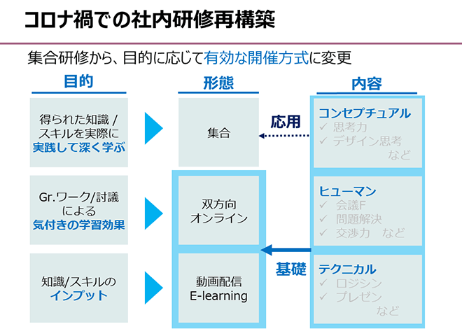 コロナ禍での社内研修再構築