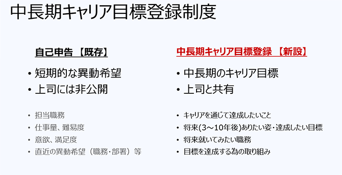 中長期キャリア目標登録制度