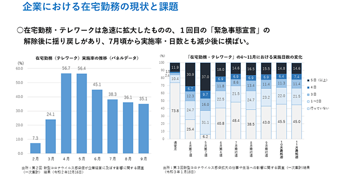 企業における在宅勤務の現状と課題（詳細は配布資料参照）