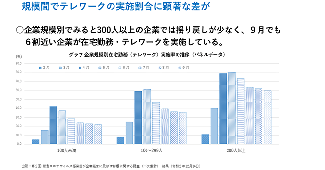 規模間でテレワークの実施割合に顕著な差が（詳細は配布資料参照）