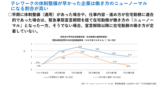 テレワークの体制整備が早かった企業は働き方のニューノーマルになる割合が高い（詳細は配布資料参照）