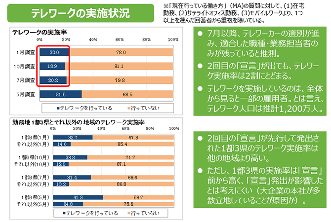 テレワークの実施状況（詳細は配布資料参照）