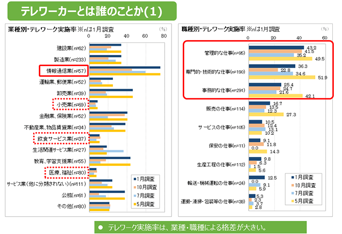 テレワーカーとは誰のことか(1)（詳細は配布資料参照）