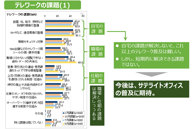 テレワークの課題(1)（詳細は配布資料参照）