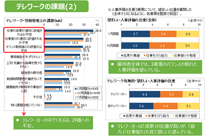 テレワークの課題(2)（詳細は配布資料参照）