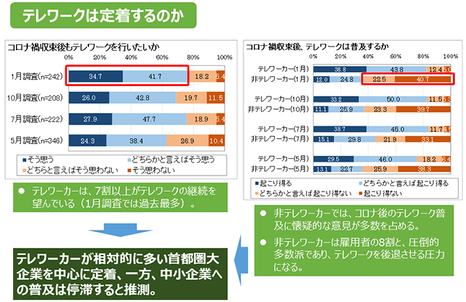 テレワークは定着するか（詳細は配布資料参照）