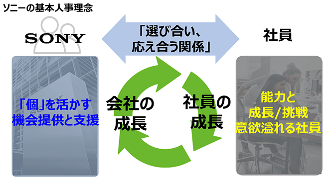 ソニーの基本人事理念（詳細は配布資料参照）