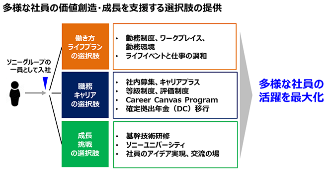 多様な社員の価値創造・成長を支援する選択肢の提供（詳細は配布資料参照）