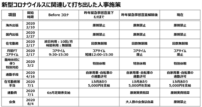 新型コロナウイルスに関連して打ち出した人事施策（詳細は配布資料参照）