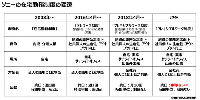 ソニーの在宅勤務制度の変遷（詳細は配布資料参照）