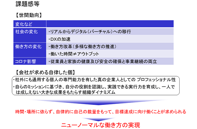 課題感等（詳細は配布資料参照）