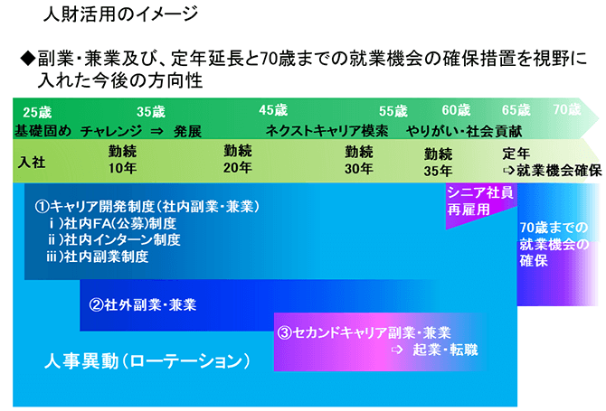 人財活用のイメージ（詳細は配布資料参照）