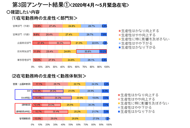 第3回アンケート結果１＜2020年4月～5月緊急在宅＞（詳細は配布資料参照）