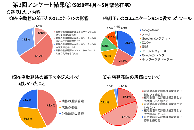 第3回アンケート結果２＜2020年4月～5月緊急在宅＞（詳細は配布資料参照）