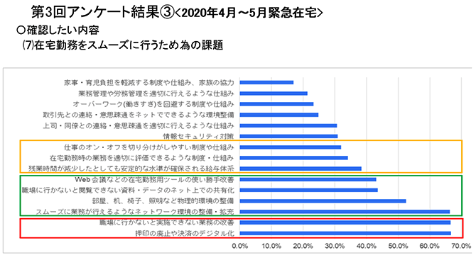 第3回アンケート結果３＜2020年4月～5月緊急在宅＞（詳細は配布資料参照）