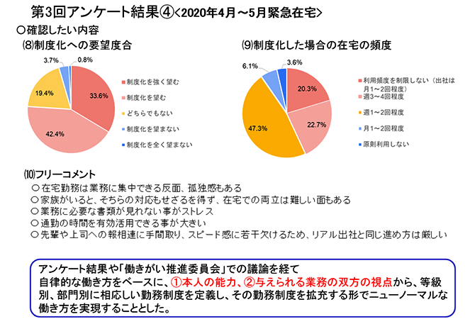 第3回アンケート結果４＜2020年4月～5月緊急在宅＞（詳細は配布資料参照）