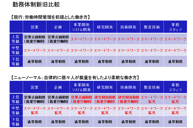 勤務体制新旧比較（詳細は配布資料参照）