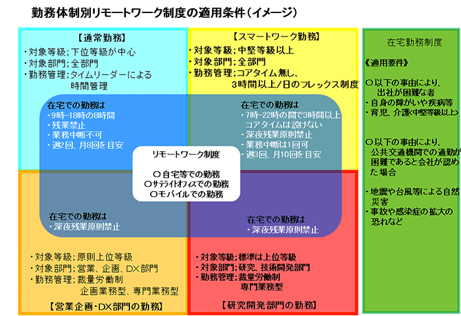 勤務体制別リモートワーク制度の適用条件（イメージ）（詳細は配布資料参照）