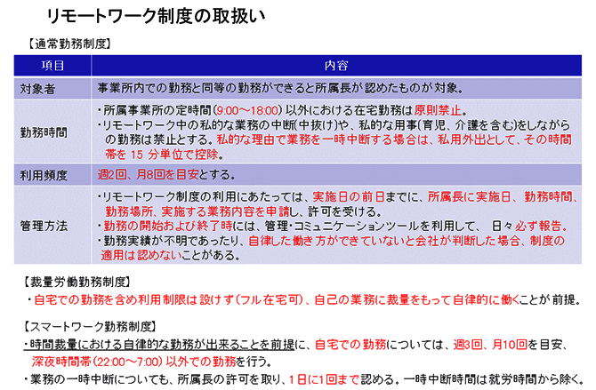 リモートワーク制度の取扱い（詳細は配布資料参照）