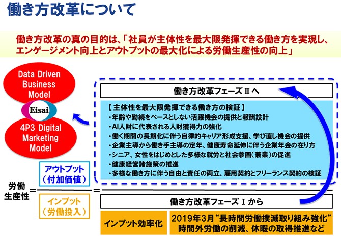 働き方改革について　働き方改革の真の目的は、「社員が主体性を最大限発揮できる働き方を実現し、エンゲージメント工場とアウトプットの最大化による労働生産性の向上」（詳細は配布資料参照）