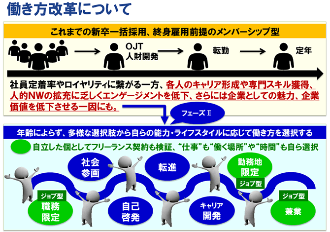 働き方改革について　これまでの新卒一括採用、終身雇用前提のメンバーシップ型からフェーズ２へ（詳細は配布資料参照）