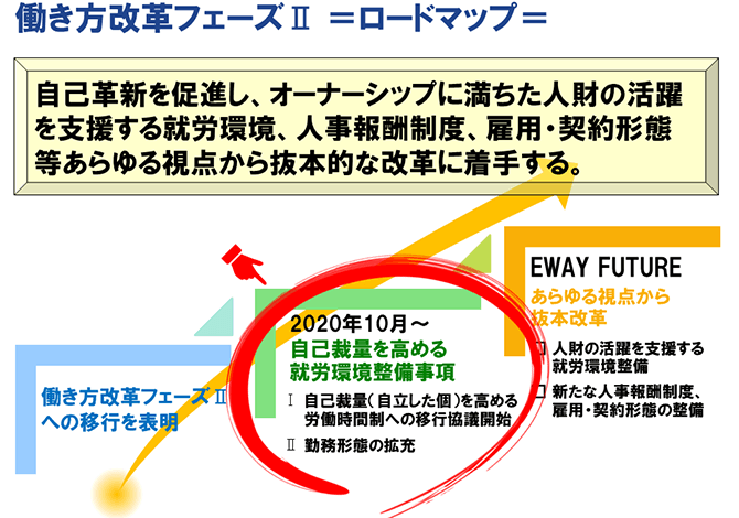 働き方改革フェーズ２＝ロードマップ＝（詳細は配布資料参照）