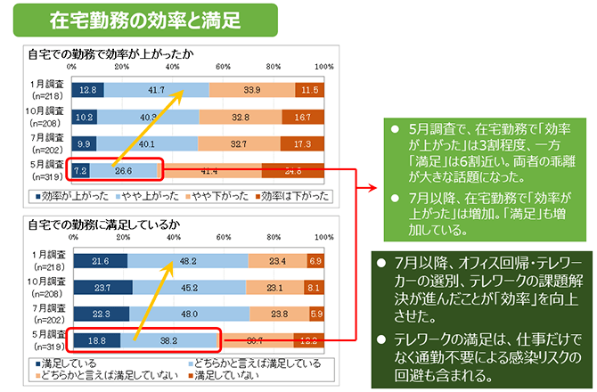 在宅勤務の効率と満足