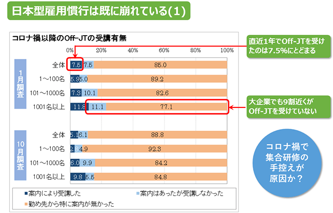 日本型雇用慣行は既に崩れている(1)
