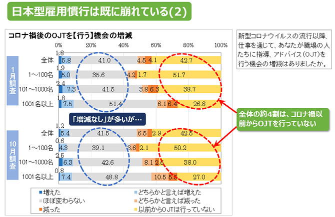 日本型雇用慣行は既に崩れている(2)