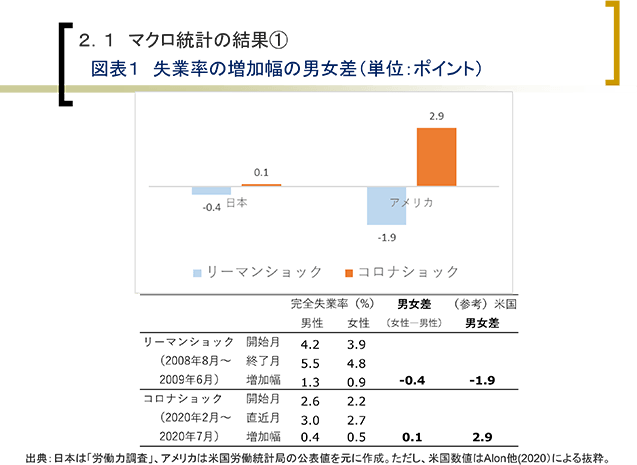 ２．１ マクロ統計の結果①
図表１ 失業率の増加幅の男女差（単位：ポイント）