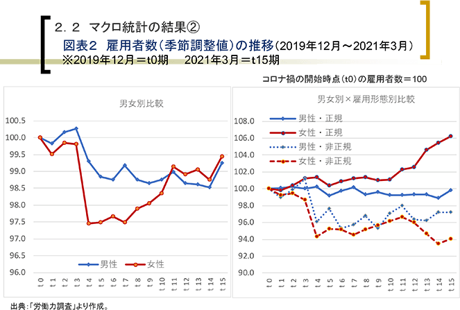 ２．２ マクロ統計の結果②
図表２ 雇用者数（季節調整値）の推移（2019年12月～2021年3月）