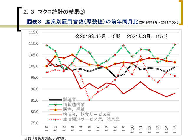 ２．３ マクロ統計の結果③
図表３ 産業別雇用者数（原数値）の前年同月比（2019年12月～2021年３月）