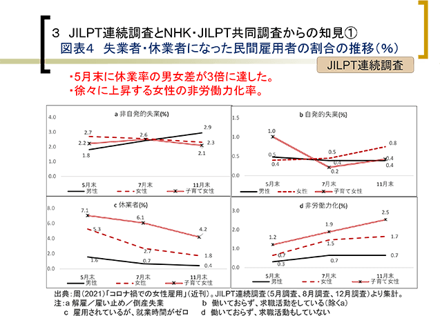 ３ JILPT連続調査とNHK・JILPT共同調査からの知見①
図表４ 失業者・休業者になった民間雇用者の割合の推移（％）