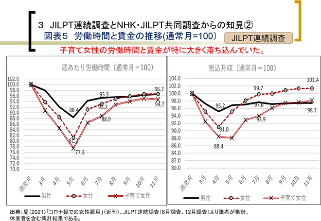 ３ JILPT連続調査とNHK・JILPT共同調査からの知見②
図表５ 労働時間と賃金の推移(通常月=100）