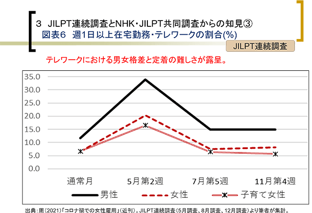 ３ JILPT連続調査とNHK・JILPT共同調査からの知見③
図表６ 週1日以上在宅勤務・テレワークの割合(%)