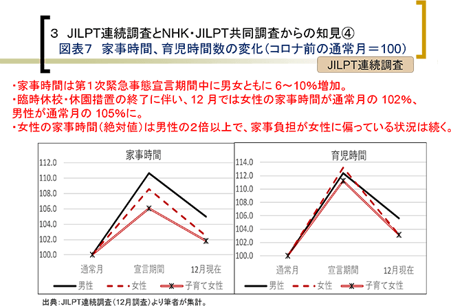 ３ JILPT連続調査とNHK・JILPT共同調査からの知見④
図表７ 家事時間、育児時間数の変化（コロナ前の通常月＝100）