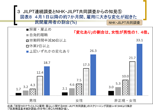 ３ JILPT連続調査とNHK・JILPT共同調査からの知見⑤
図表８ ４月１日以降の約７か月間、雇用に大きな変化が起きた民間雇用者の割合(%)