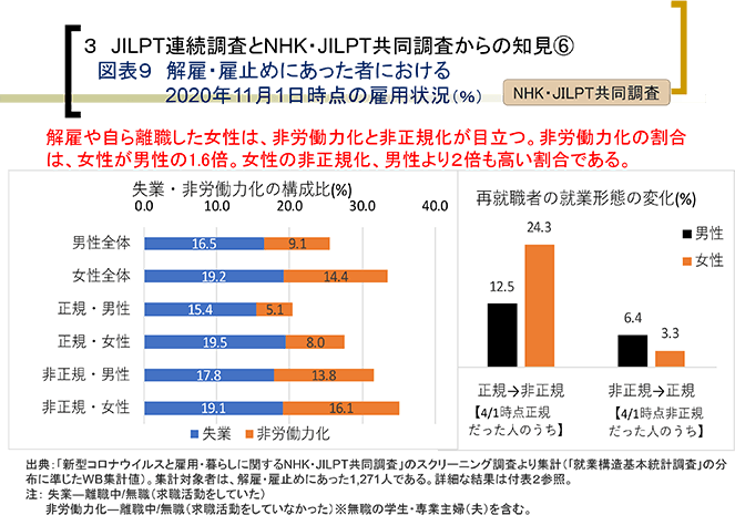 ３ JILPT連続調査とNHK・JILPT共同調査からの知見⑥
図表９ 解雇・雇止めにあった者における2020年11月1日時点の雇用状況（％）