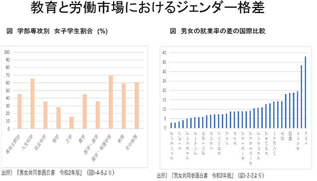 教育と労働市場におけるジェンダー格差