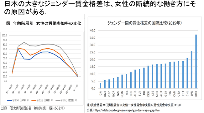 日本の大きなジェンダー賃金格差は、女性の断続的な働き方にその原因がある