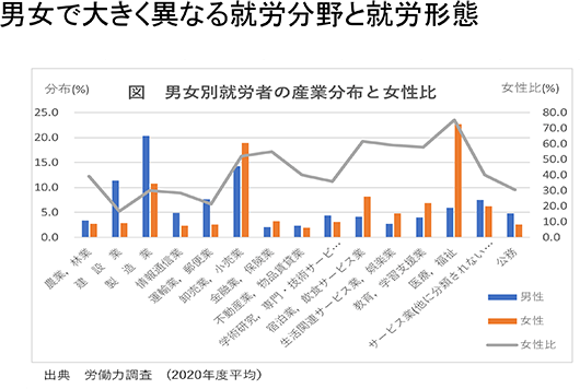 男女で大きく異なる就労分野