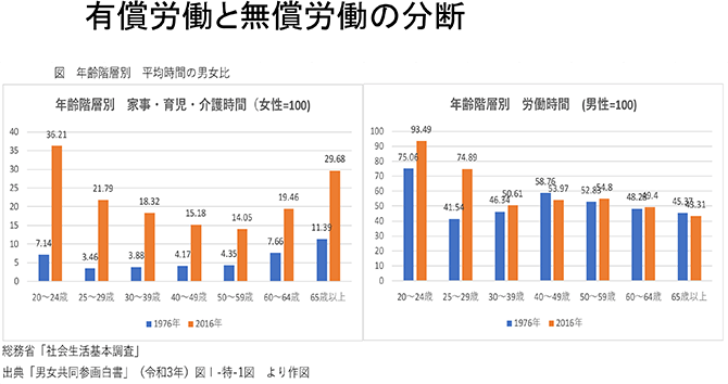 有償労働と無償労働の分断