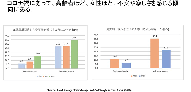 コロナ禍にあって、高齢者ほど、女性ほど、不安や寂しさを感じる傾向にある