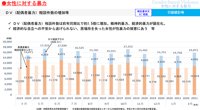 ●女性に対する暴力 ＤＶ（配偶者暴力）相談件数の増加等