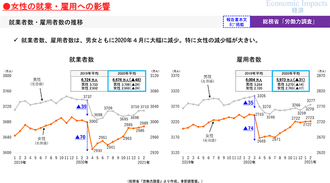●女性の就業・雇用への影響 就業者数・雇用者数の推移