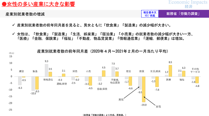 ●女性の多い産業に大きな影響 産業別就業者数の増減