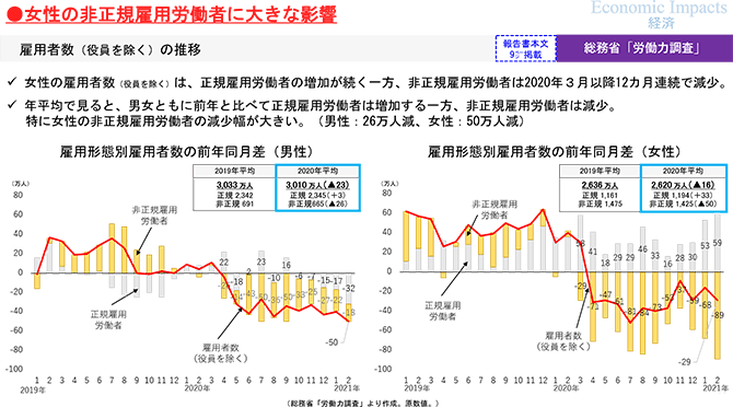 ●女性の非正規雇用労働者に大きな影響 雇用者数（役員を除く）の推移