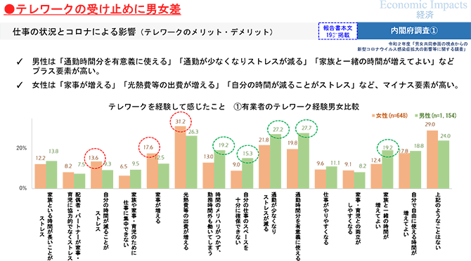 ●テレワークの受け止めに男女差 仕事の状況とコロナによる影響（テレワークのメリット・デメリット）