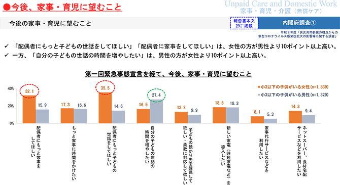 ●今後、家事・育児に望むこと 今後の家事・育児に望むこと