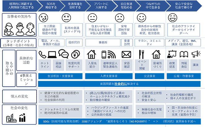 もやいの取り組み 具体的な活動 4事業とミッション